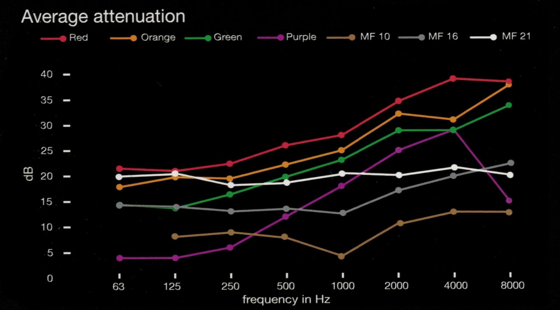 Noizezz Average Attenuation